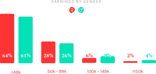 Earnings by gender